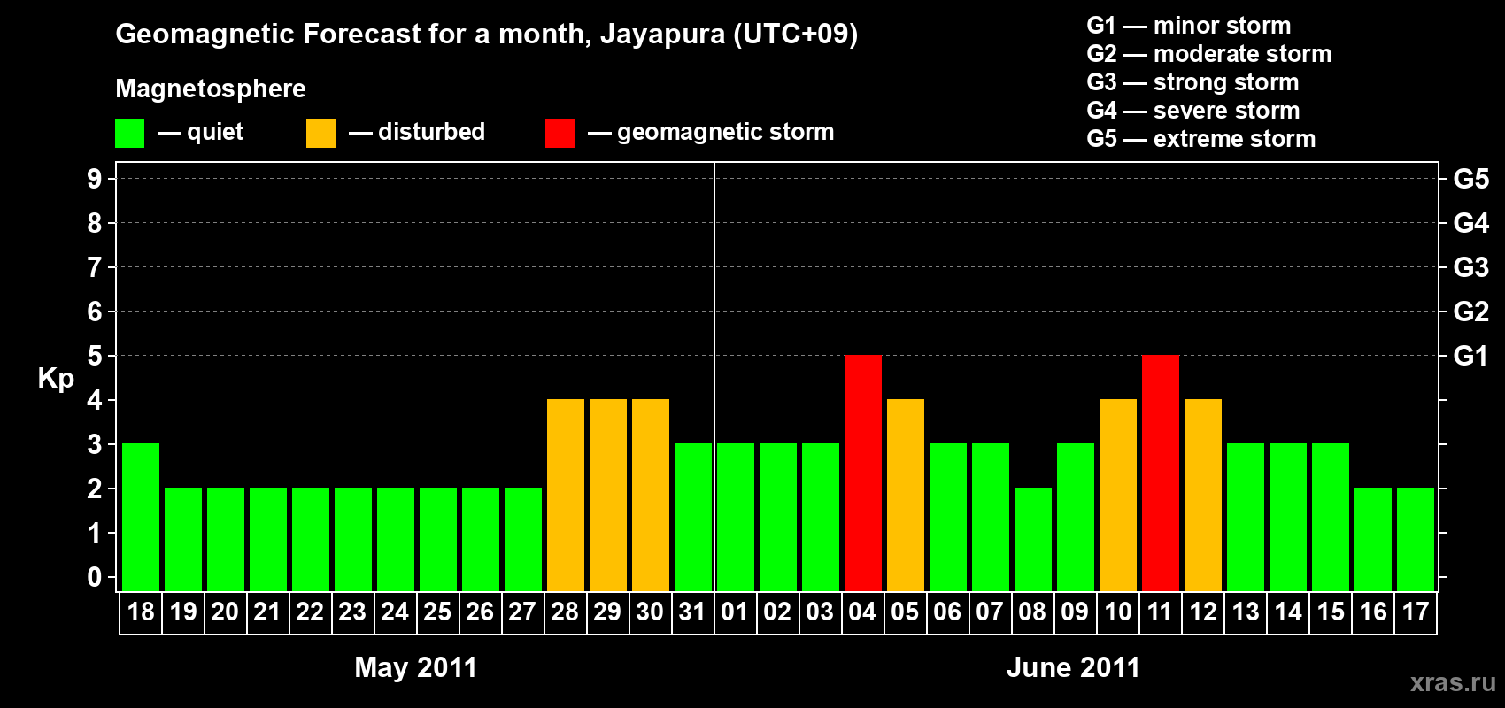 Forecast of the daily maximal value of geomagnetic index&nbsp;Kp for <b>1 month</b> (31 days) <b>from May 18, 2011 to Jun 17, 2011</b>
