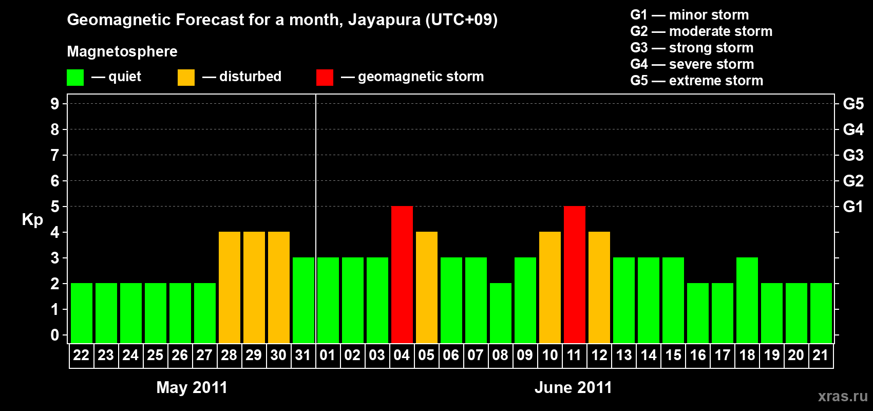 Forecast of the daily maximal value of geomagnetic index&nbsp;Kp for <b>1 month</b> (31 days) <b>from May 22, 2011 to Jun 21, 2011</b>