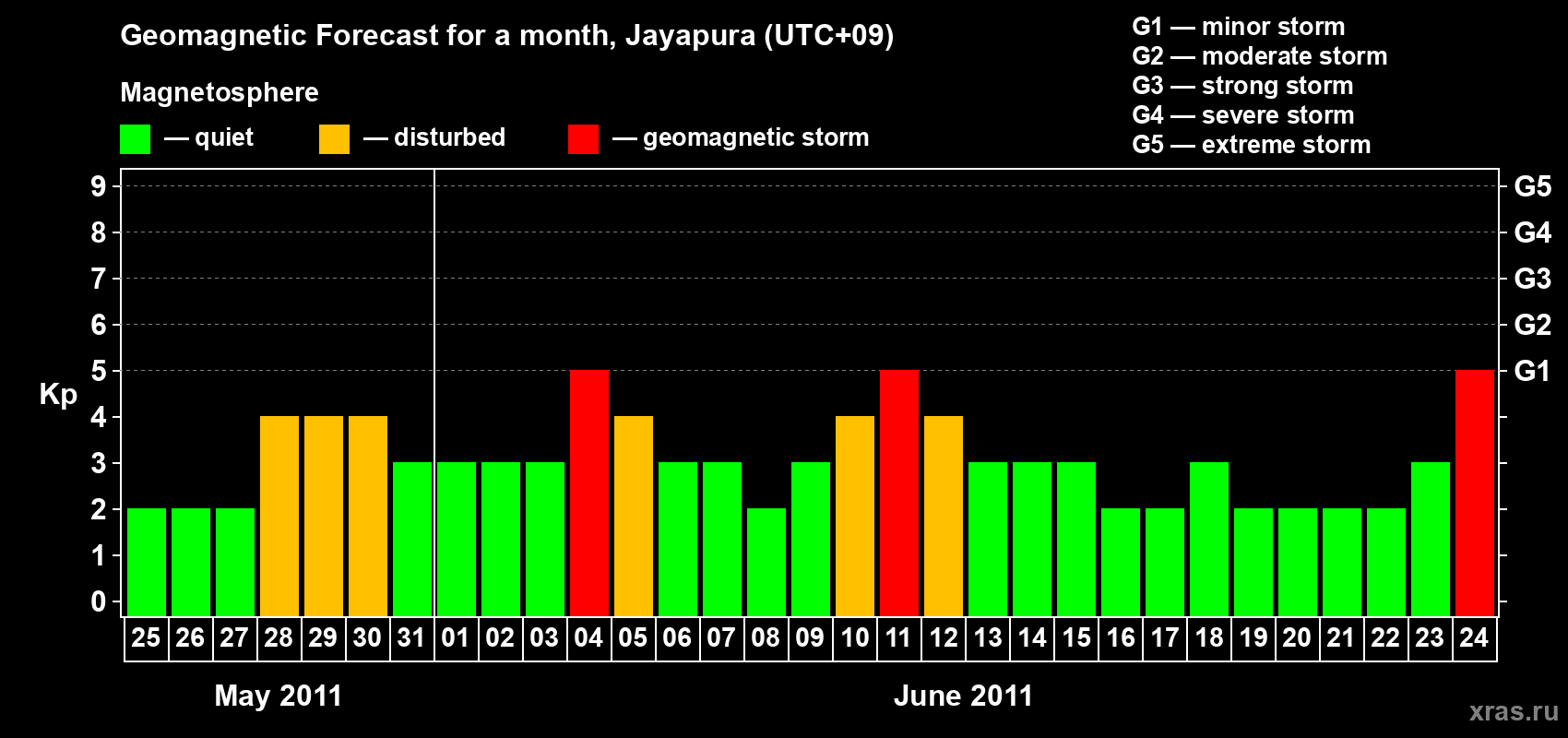 Forecast of the daily maximal value of geomagnetic index&nbsp;Kp for <b>1 month</b> (31 days) <b>from May 25, 2011 to Jun 24, 2011</b>