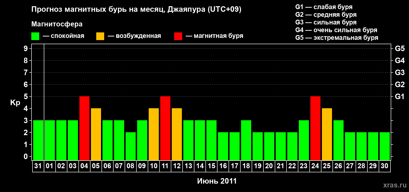Прогноз максимального суточного геомагнитного индекса&nbsp;Kp на <b>1 месяц</b> (31 день) <b>с 31 мая по 30 июня 2011 г</b>
