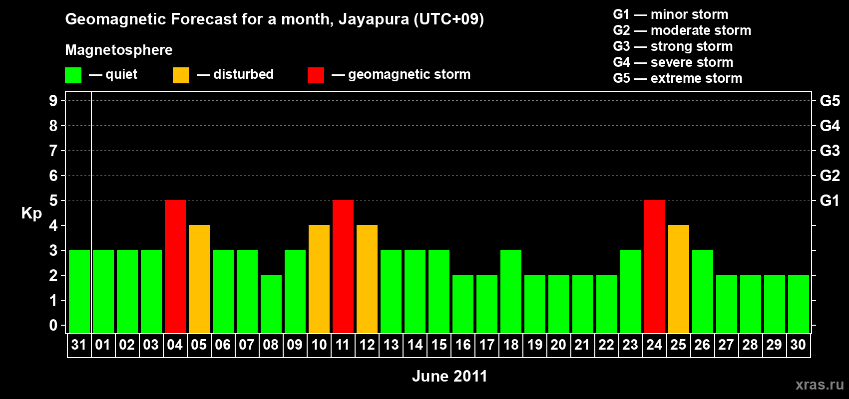 Forecast of the daily maximal value of geomagnetic index&nbsp;Kp for <b>1 month</b> (31 days) <b>from May 31, 2011 to Jun 30, 2011</b>