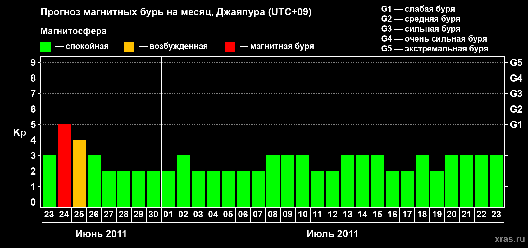 Прогноз максимального суточного геомагнитного индекса&nbsp;Kp на <b>1 месяц</b> (31 день) <b>с 23 июня по 23 июля 2011 г</b>