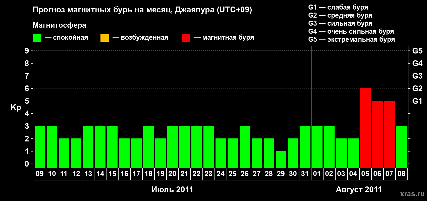 Прогноз максимального суточного геомагнитного индекса&nbsp;Kp на <b>1 месяц</b> (31 день) <b>с 09 июля по 08 августа 2011 г</b>