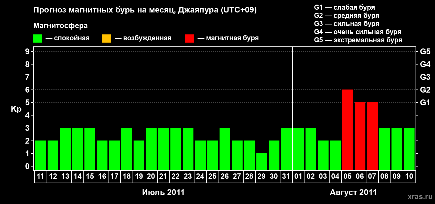 Прогноз максимального суточного геомагнитного индекса&nbsp;Kp на <b>1 месяц</b> (31 день) <b>с 11 июля по 10 августа 2011 г</b>