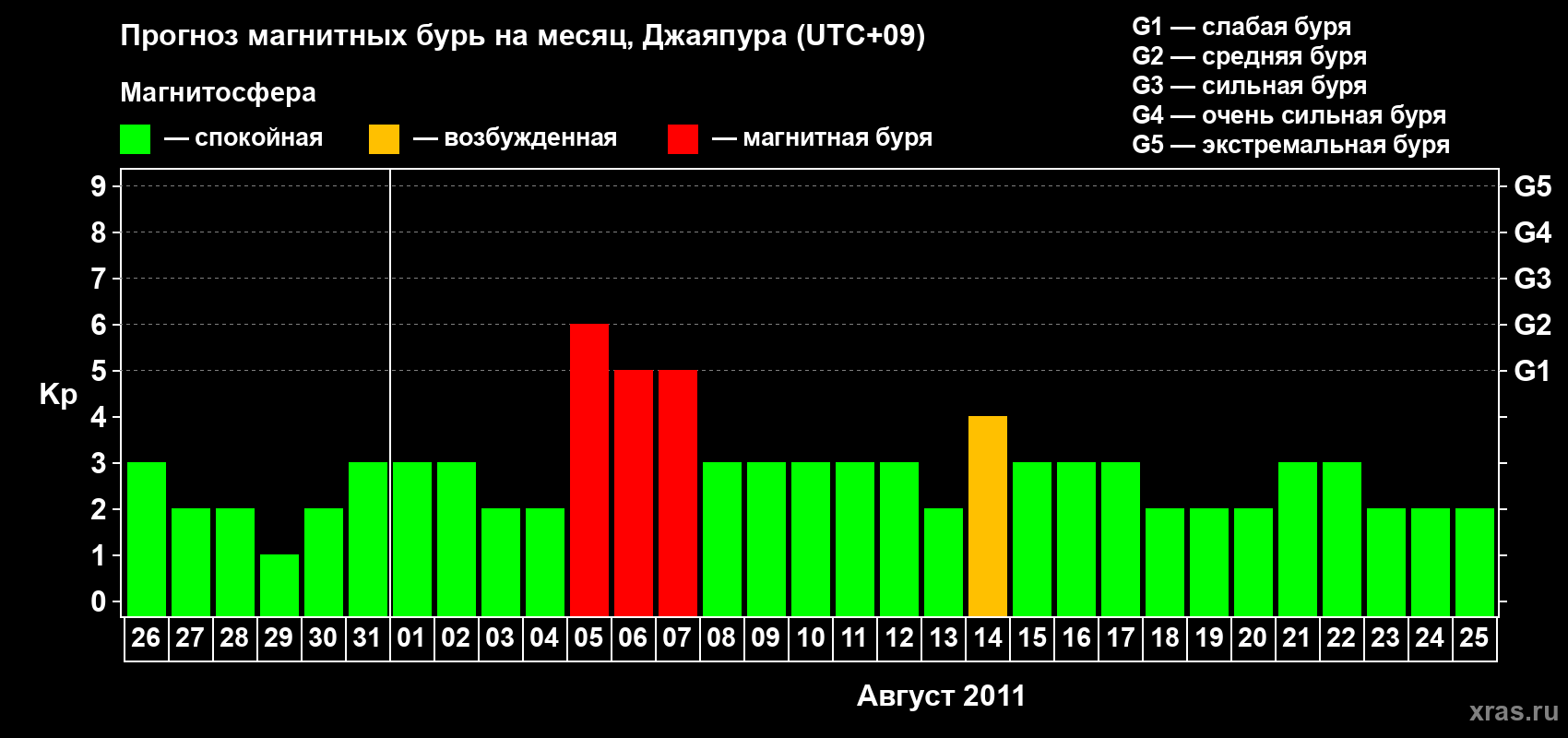 Прогноз максимального суточного геомагнитного индекса&nbsp;Kp на <b>1 месяц</b> (31 день) <b>с 26 июля по 25 августа 2011 г</b>