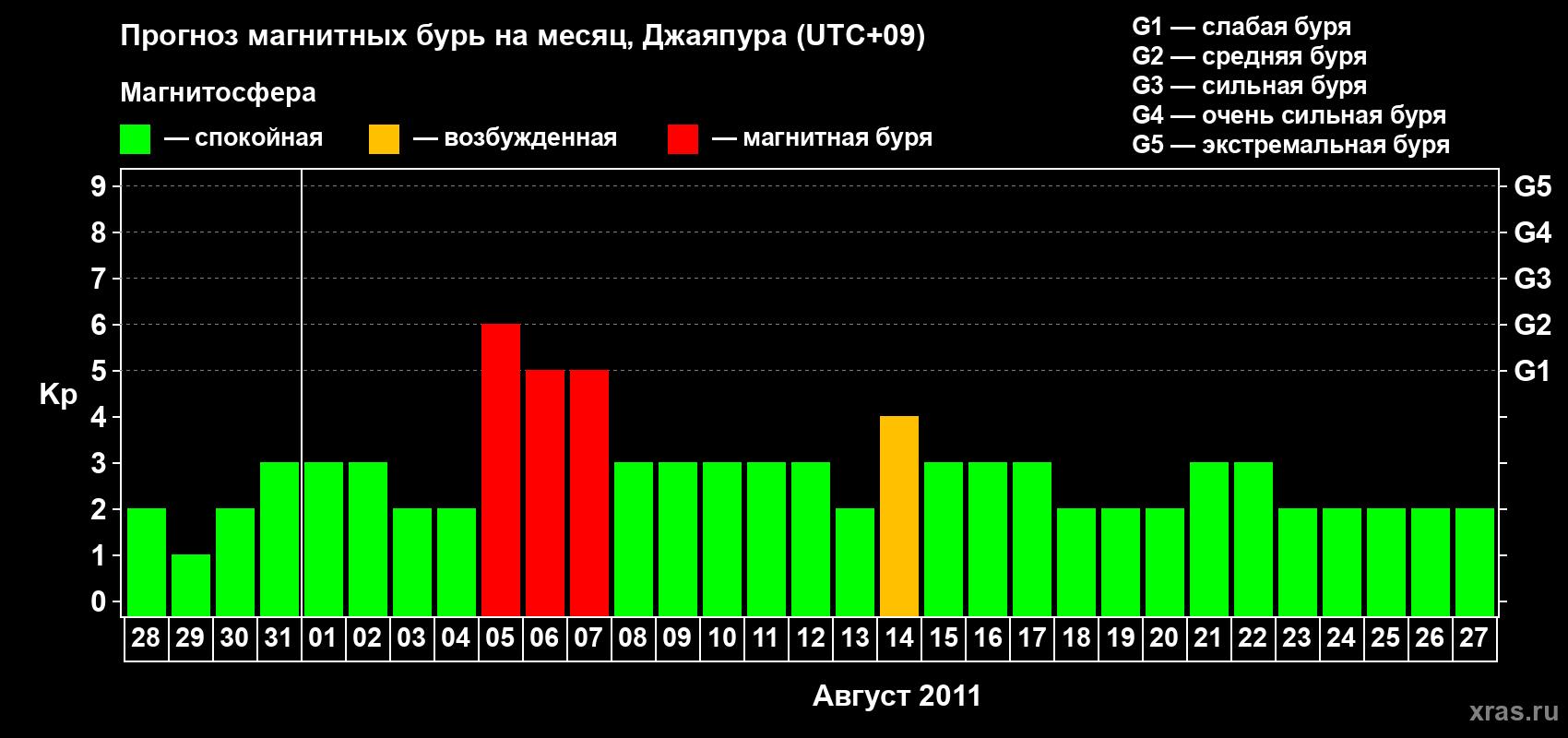 Прогноз максимального суточного геомагнитного индекса&nbsp;Kp на <b>1 месяц</b> (31 день) <b>с 28 июля по 27 августа 2011 г</b>
