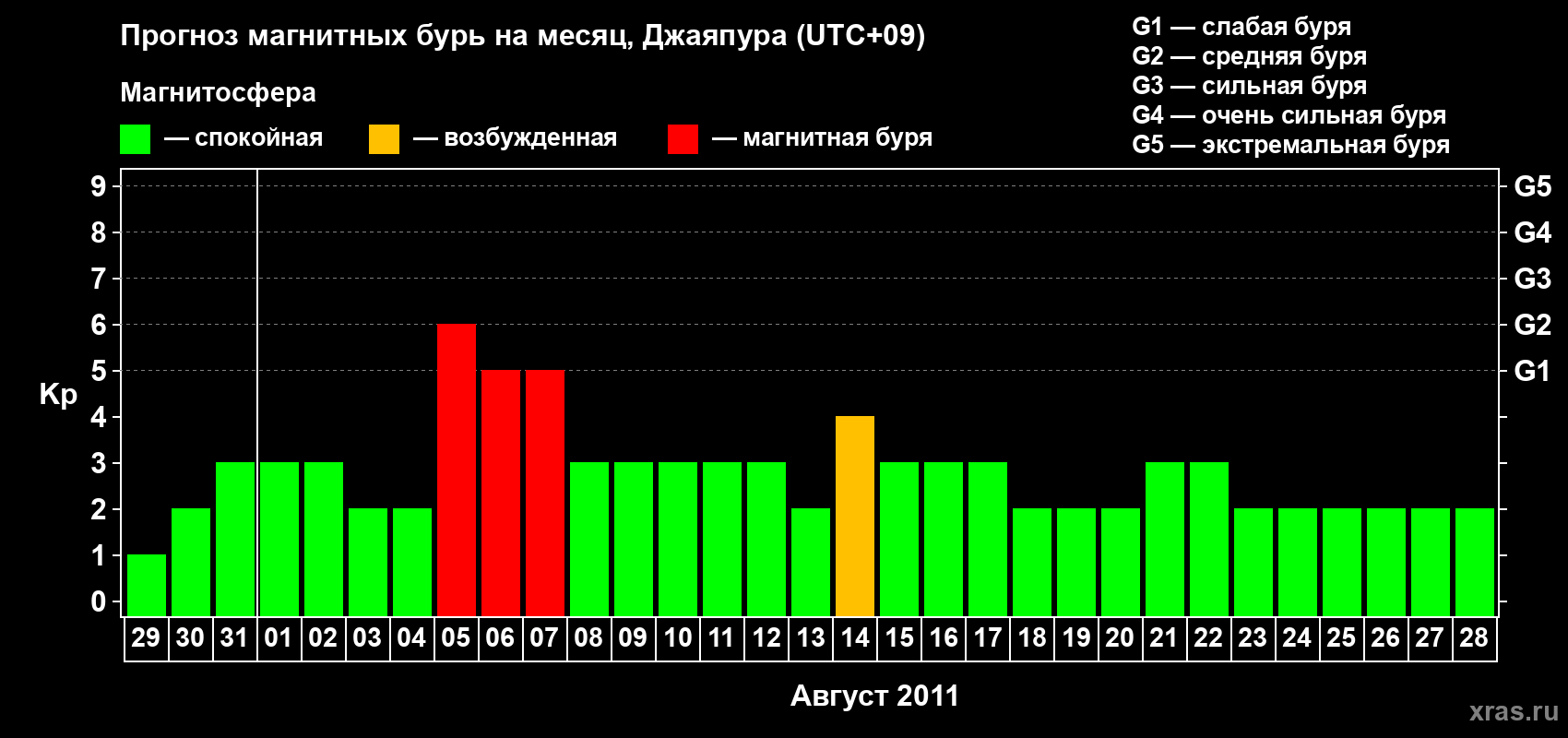 Прогноз максимального суточного геомагнитного индекса&nbsp;Kp на <b>1 месяц</b> (31 день) <b>с 29 июля по 28 августа 2011 г</b>