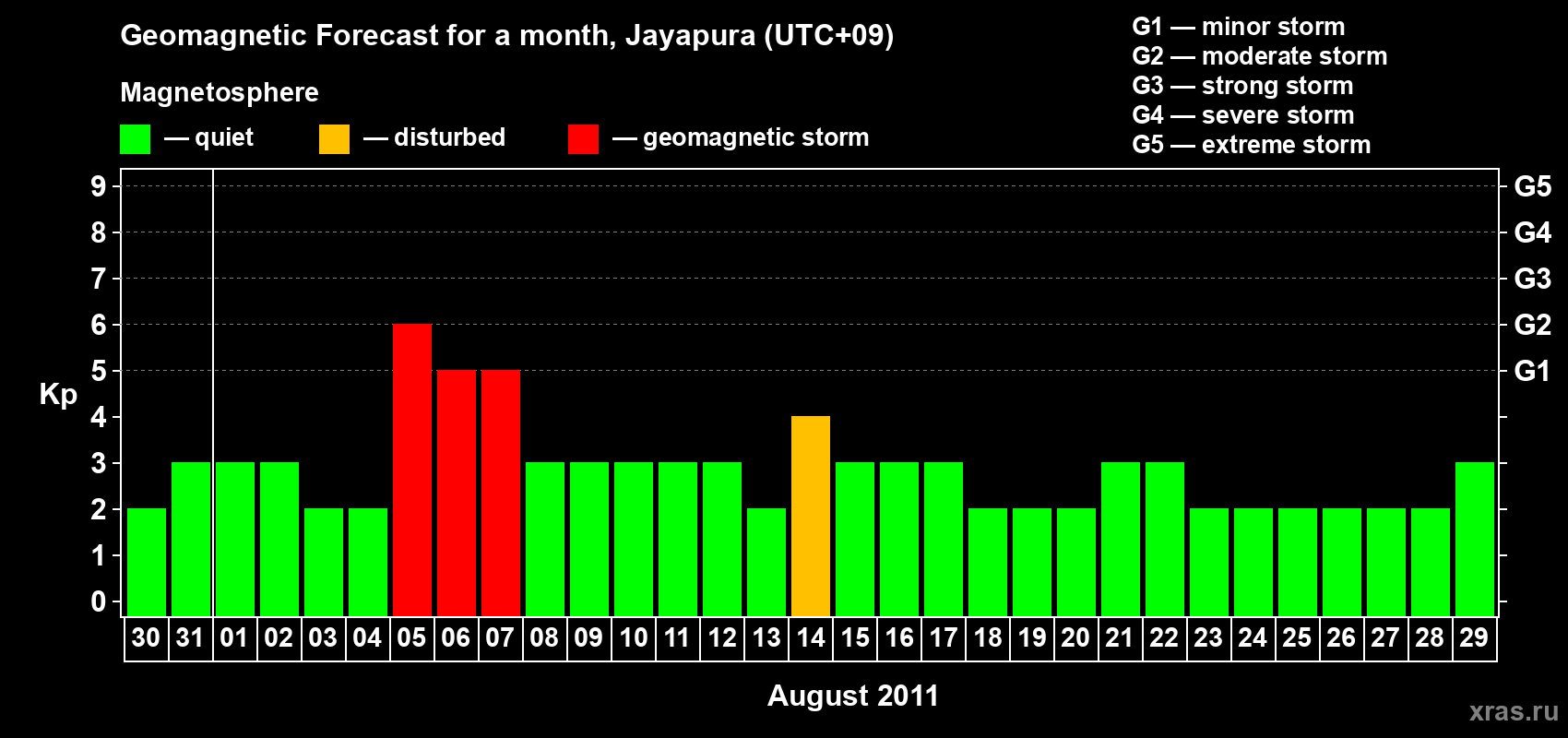 Forecast of the daily maximal value of geomagnetic index&nbsp;Kp for <b>1 month</b> (31 days) <b>from Jul 30, 2011 to Aug 29, 2011</b>