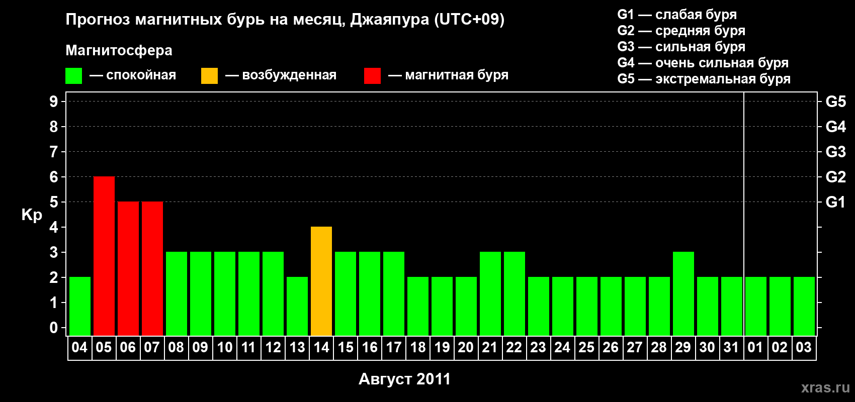 Прогноз максимального суточного геомагнитного индекса&nbsp;Kp на <b>1 месяц</b> (31 день) <b>с 04 августа по 03 сентября 2011 г</b>