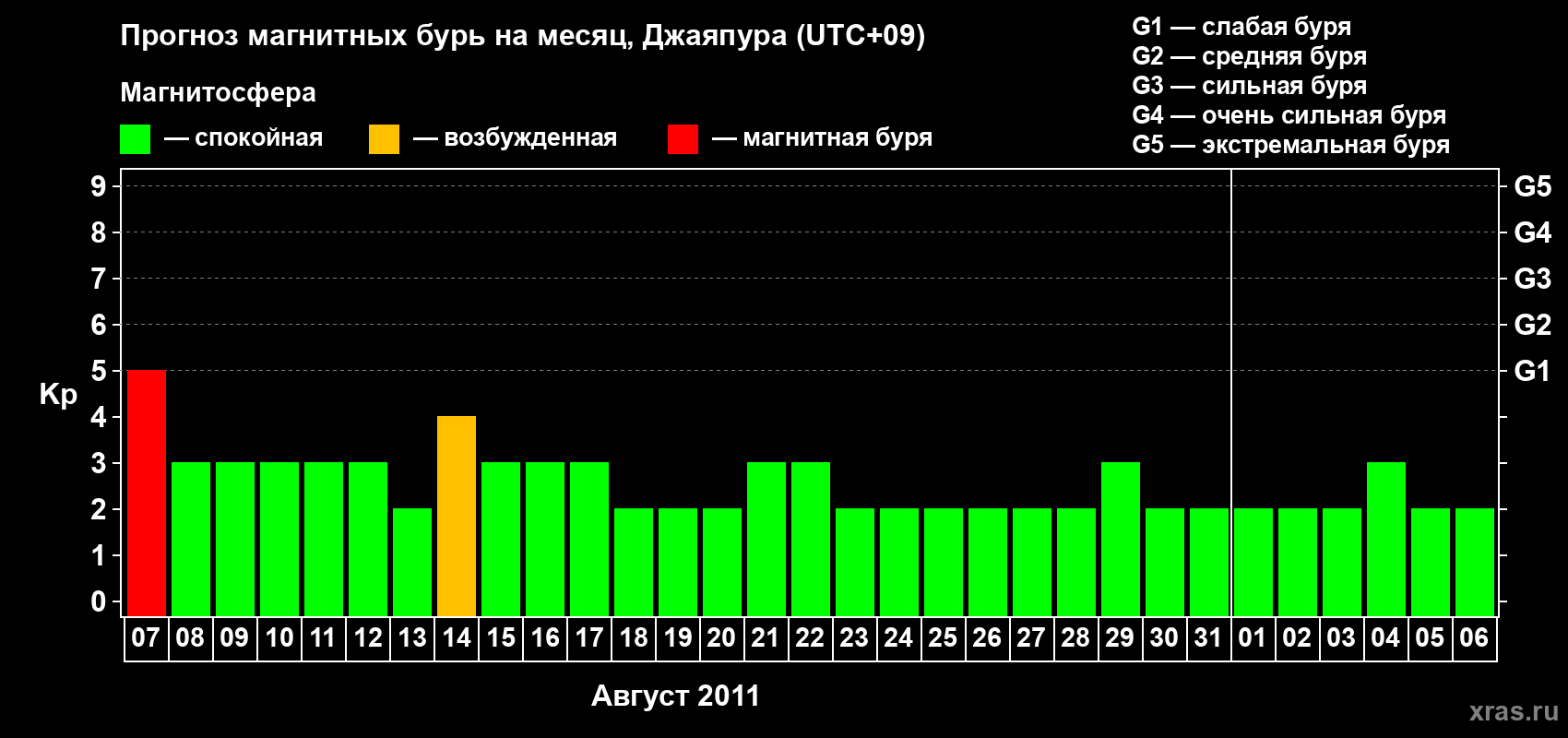 Прогноз максимального суточного геомагнитного индекса&nbsp;Kp на <b>1 месяц</b> (31 день) <b>с 07 августа по 06 сентября 2011 г</b>