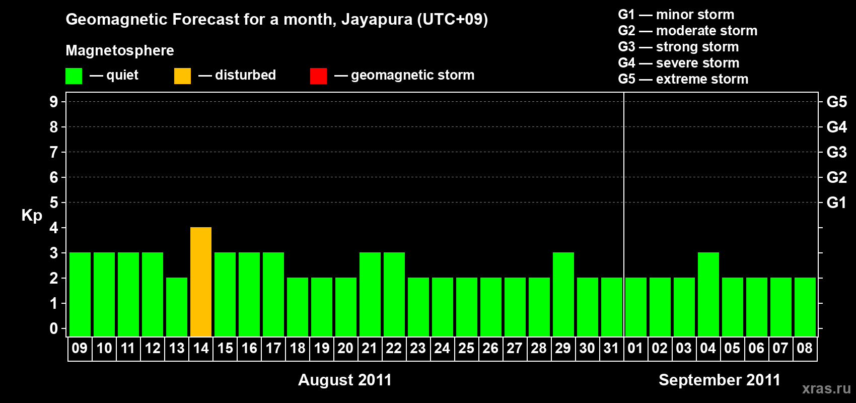 Forecast of the daily maximal value of geomagnetic index&nbsp;Kp for <b>1 month</b> (31 days) <b>from Aug 09, 2011 to Sep 08, 2011</b>