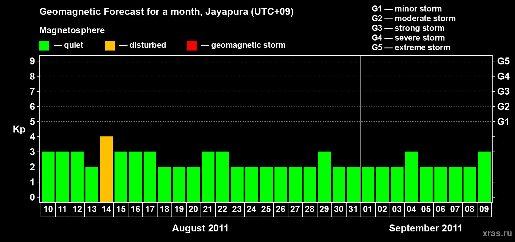 Forecast of the daily maximal value of geomagnetic index&nbsp;Kp for <b>1 month</b> (31 days) <b>from Aug 10, 2011 to Sep 09, 2011</b>