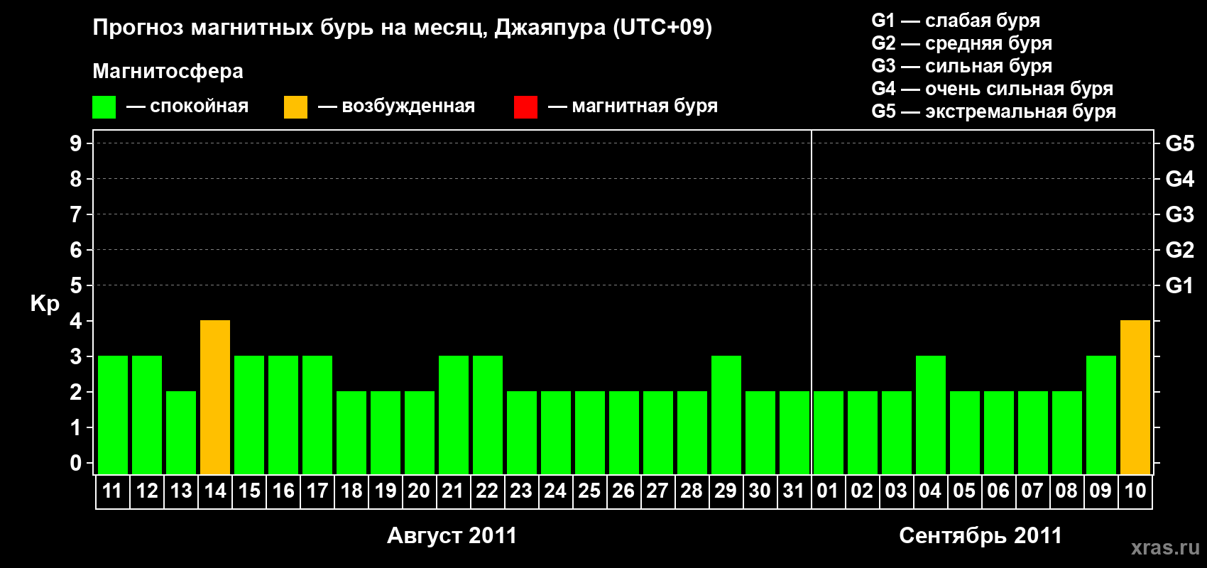 Прогноз максимального суточного геомагнитного индекса&nbsp;Kp на <b>1 месяц</b> (31 день) <b>с 11 августа по 10 сентября 2011 г</b>
