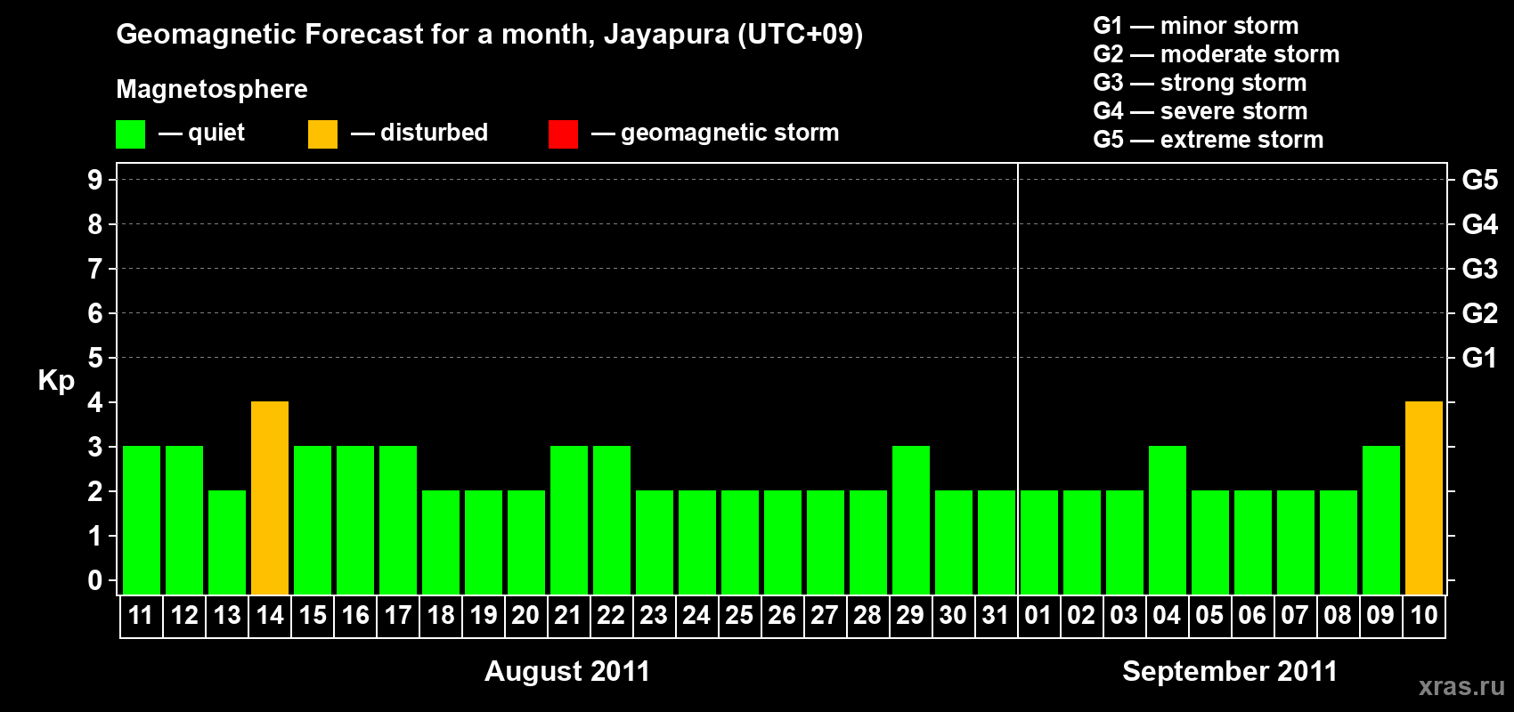 Forecast of the daily maximal value of geomagnetic index&nbsp;Kp for <b>1 month</b> (31 days) <b>from Aug 11, 2011 to Sep 10, 2011</b>