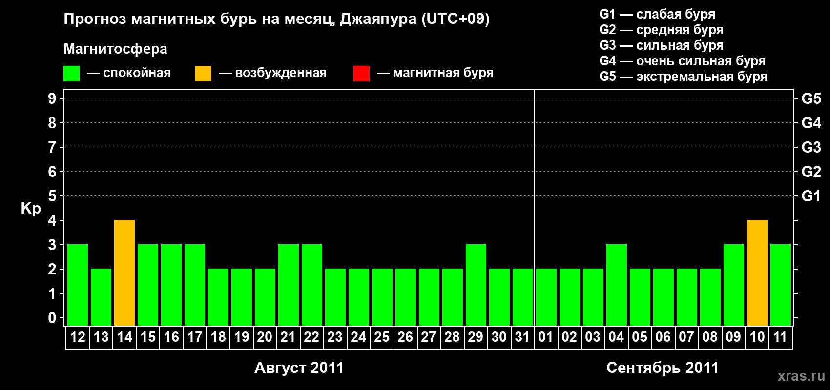Прогноз максимального суточного геомагнитного индекса&nbsp;Kp на <b>1 месяц</b> (31 день) <b>с 12 августа по 11 сентября 2011 г</b>