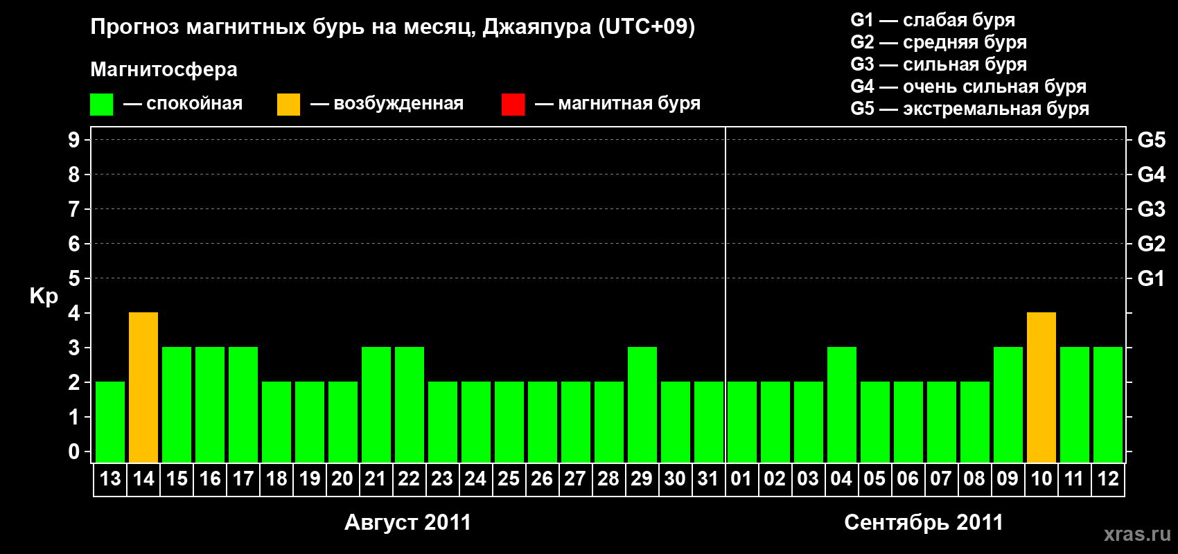 Прогноз максимального суточного геомагнитного индекса&nbsp;Kp на <b>1 месяц</b> (31 день) <b>с 13 августа по 12 сентября 2011 г</b>