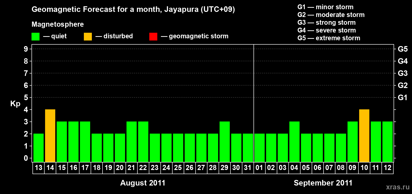 Forecast of the daily maximal value of geomagnetic index&nbsp;Kp for <b>1 month</b> (31 days) <b>from Aug 13, 2011 to Sep 12, 2011</b>