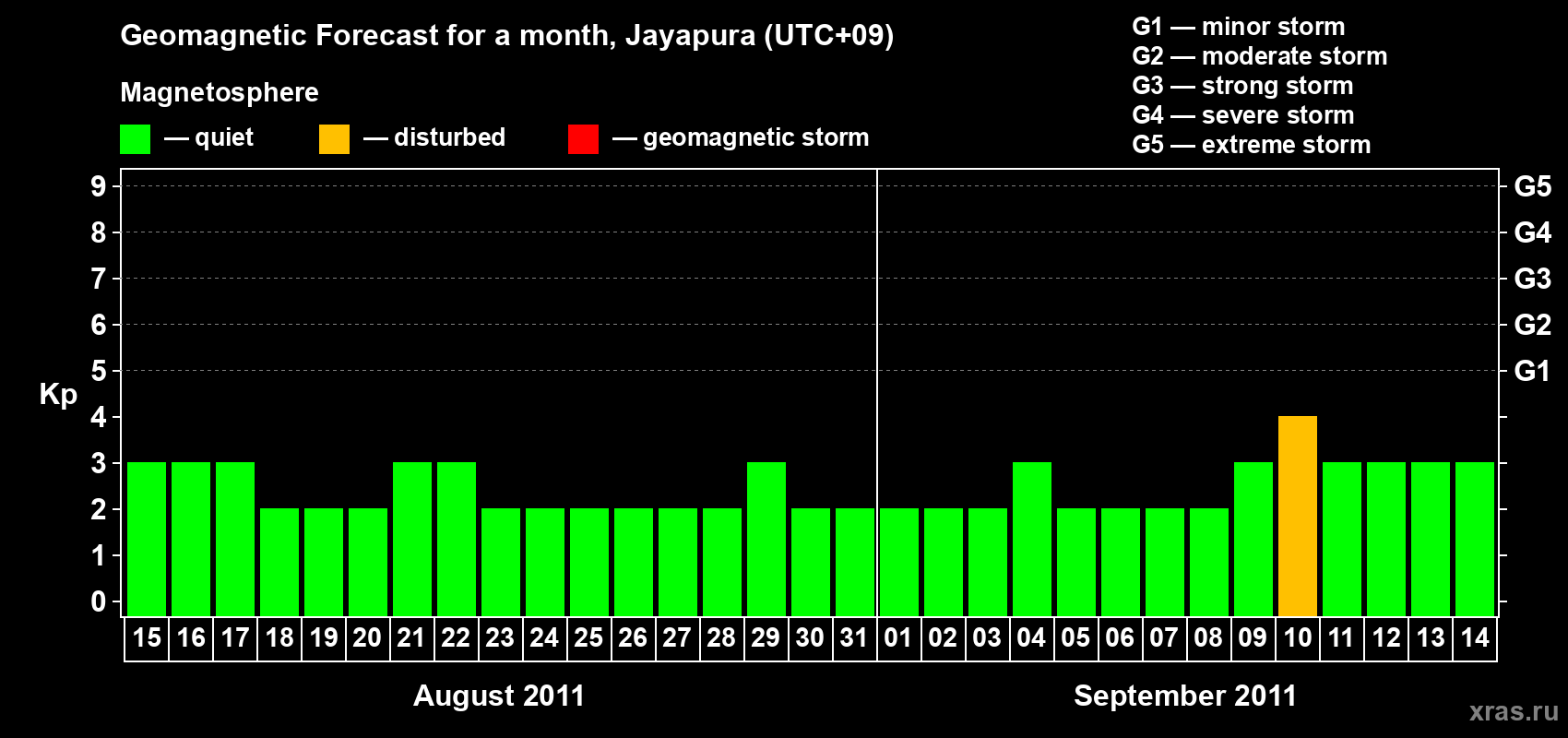 Forecast of the daily maximal value of geomagnetic index&nbsp;Kp for <b>1 month</b> (31 days) <b>from Aug 15, 2011 to Sep 14, 2011</b>