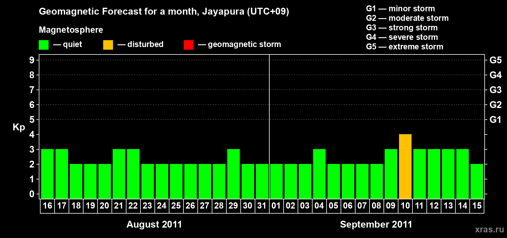 Forecast of the daily maximal value of geomagnetic index&nbsp;Kp for <b>1 month</b> (31 days) <b>from Aug 16, 2011 to Sep 15, 2011</b>