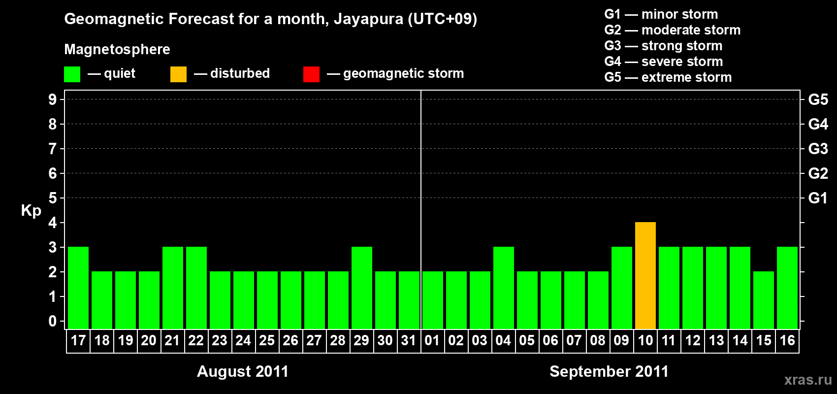 Forecast of the daily maximal value of geomagnetic index&nbsp;Kp for <b>1 month</b> (31 days) <b>from Aug 17, 2011 to Sep 16, 2011</b>