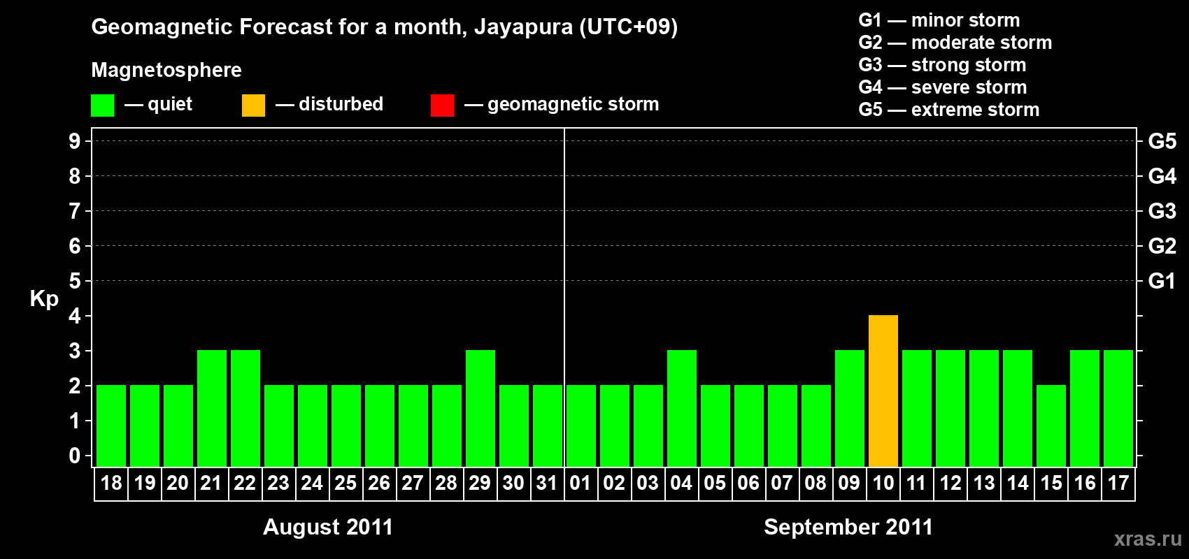 Forecast of the daily maximal value of geomagnetic index&nbsp;Kp for <b>1 month</b> (31 days) <b>from Aug 18, 2011 to Sep 17, 2011</b>