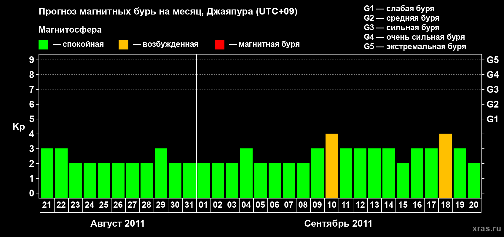 Прогноз максимального суточного геомагнитного индекса&nbsp;Kp на <b>1 месяц</b> (31 день) <b>с 21 августа по 20 сентября 2011 г</b>