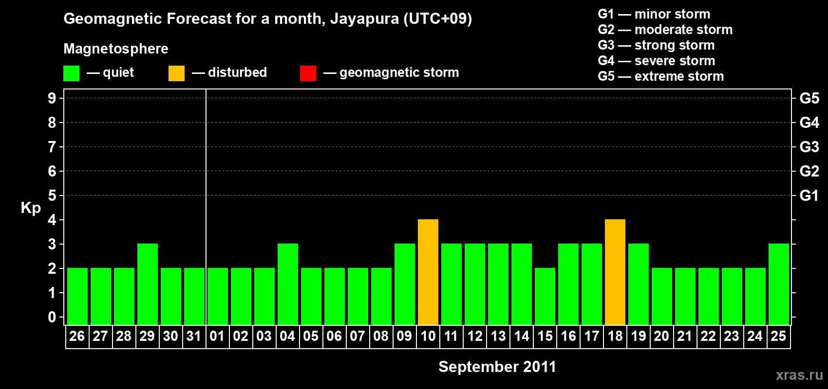 Forecast of the daily maximal value of geomagnetic index&nbsp;Kp for <b>1 month</b> (31 days) <b>from Aug 26, 2011 to Sep 25, 2011</b>