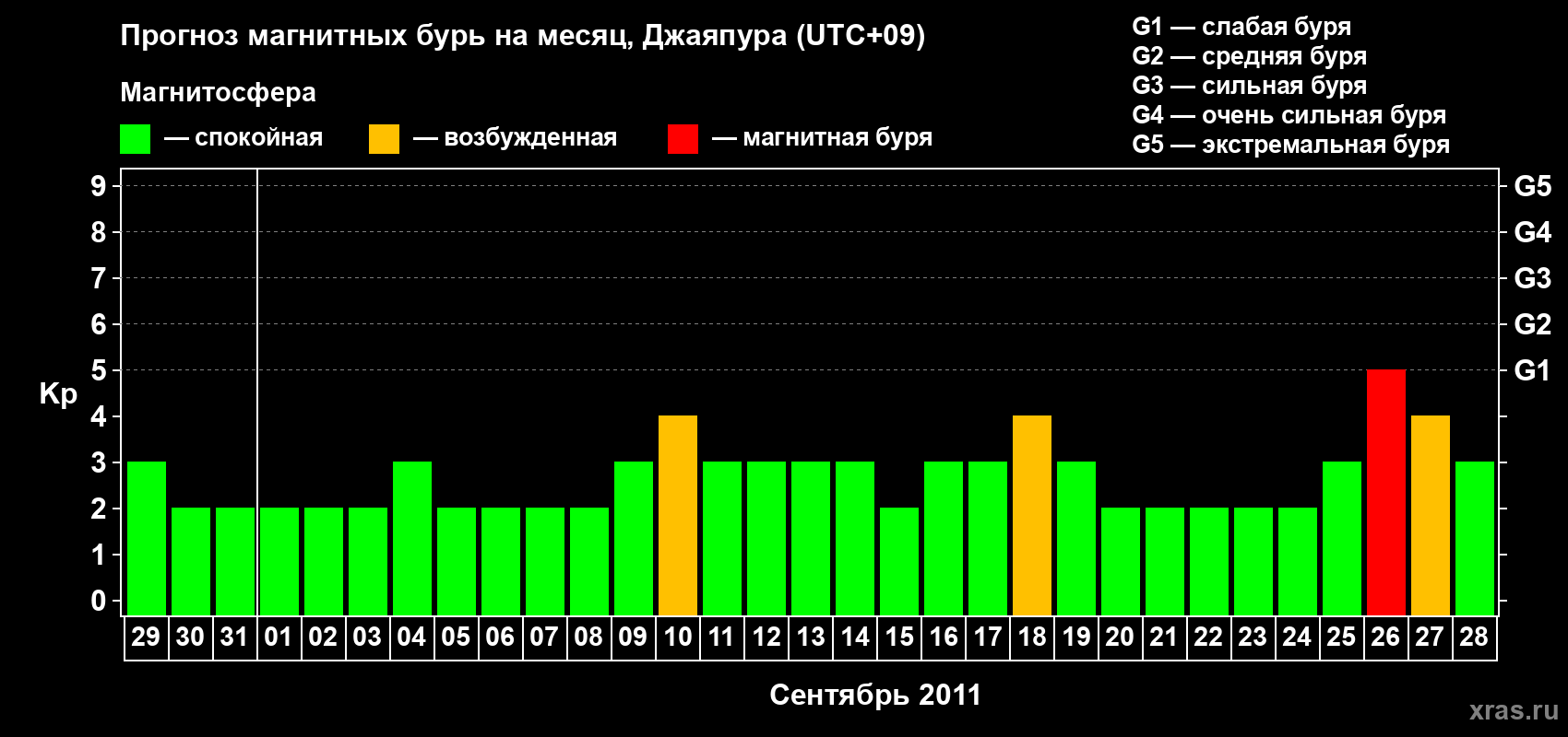 Прогноз максимального суточного геомагнитного индекса&nbsp;Kp на <b>1 месяц</b> (31 день) <b>с 29 августа по 28 сентября 2011 г</b>