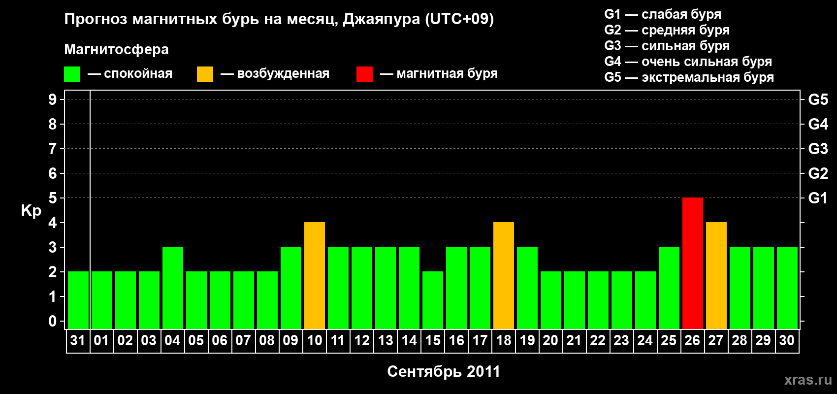 Прогноз максимального суточного геомагнитного индекса&nbsp;Kp на <b>1 месяц</b> (31 день) <b>с 31 августа по 30 сентября 2011 г</b>