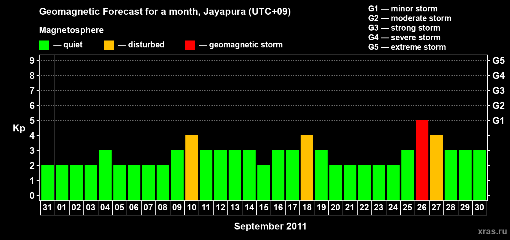 Forecast of the daily maximal value of geomagnetic index&nbsp;Kp for <b>1 month</b> (31 days) <b>from Aug 31, 2011 to Sep 30, 2011</b>