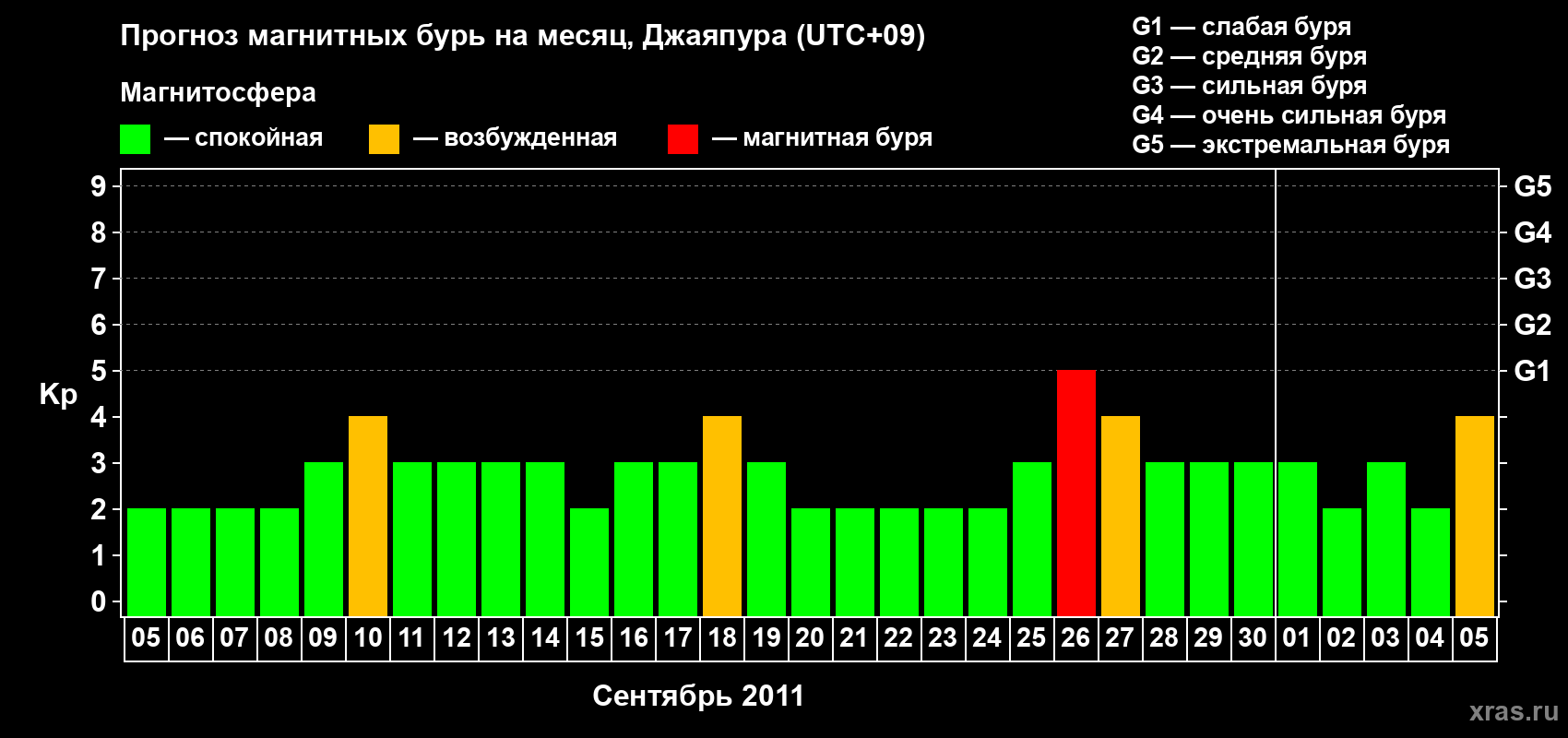 Прогноз максимального суточного геомагнитного индекса&nbsp;Kp на <b>1 месяц</b> (31 день) <b>с 05 сентября по 05 октября 2011 г</b>