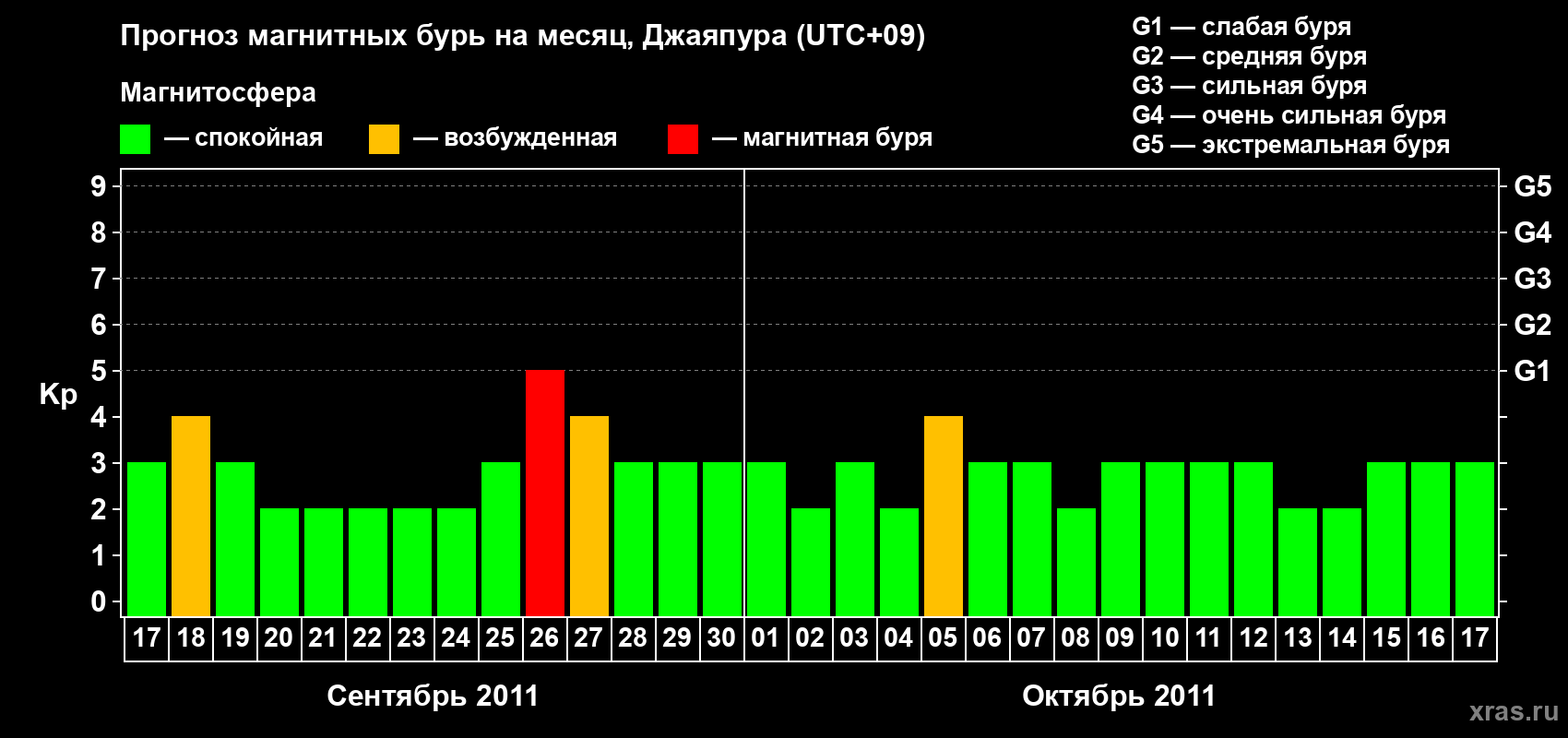 Прогноз максимального суточного геомагнитного индекса&nbsp;Kp на <b>1 месяц</b> (31 день) <b>с 17 сентября по 17 октября 2011 г</b>
