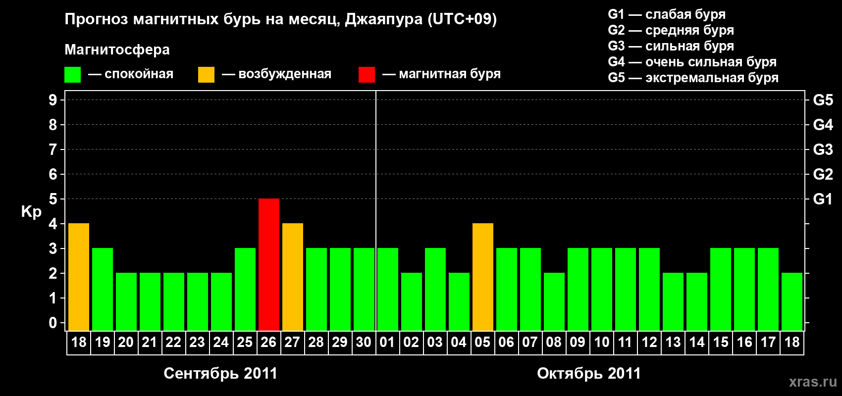 Прогноз максимального суточного геомагнитного индекса&nbsp;Kp на <b>1 месяц</b> (31 день) <b>с 18 сентября по 18 октября 2011 г</b>