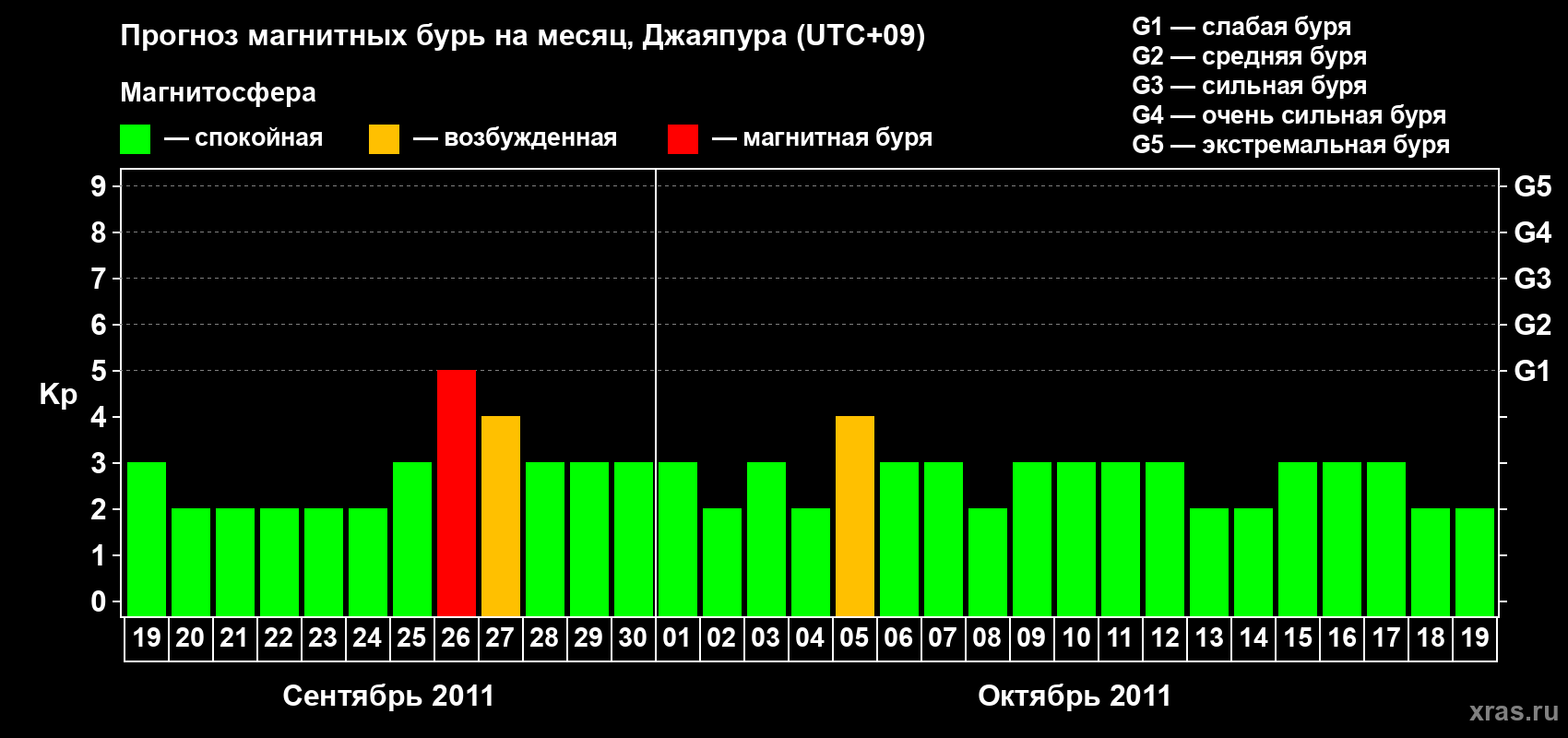 Прогноз максимального суточного геомагнитного индекса&nbsp;Kp на <b>1 месяц</b> (31 день) <b>с 19 сентября по 19 октября 2011 г</b>