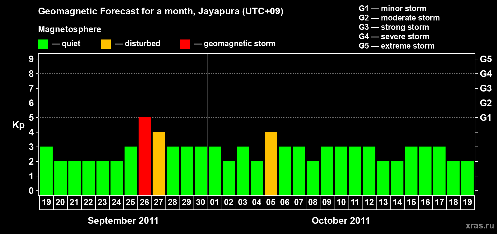 Forecast of the daily maximal value of geomagnetic index&nbsp;Kp for <b>1 month</b> (31 days) <b>from Sep 19, 2011 to Oct 19, 2011</b>