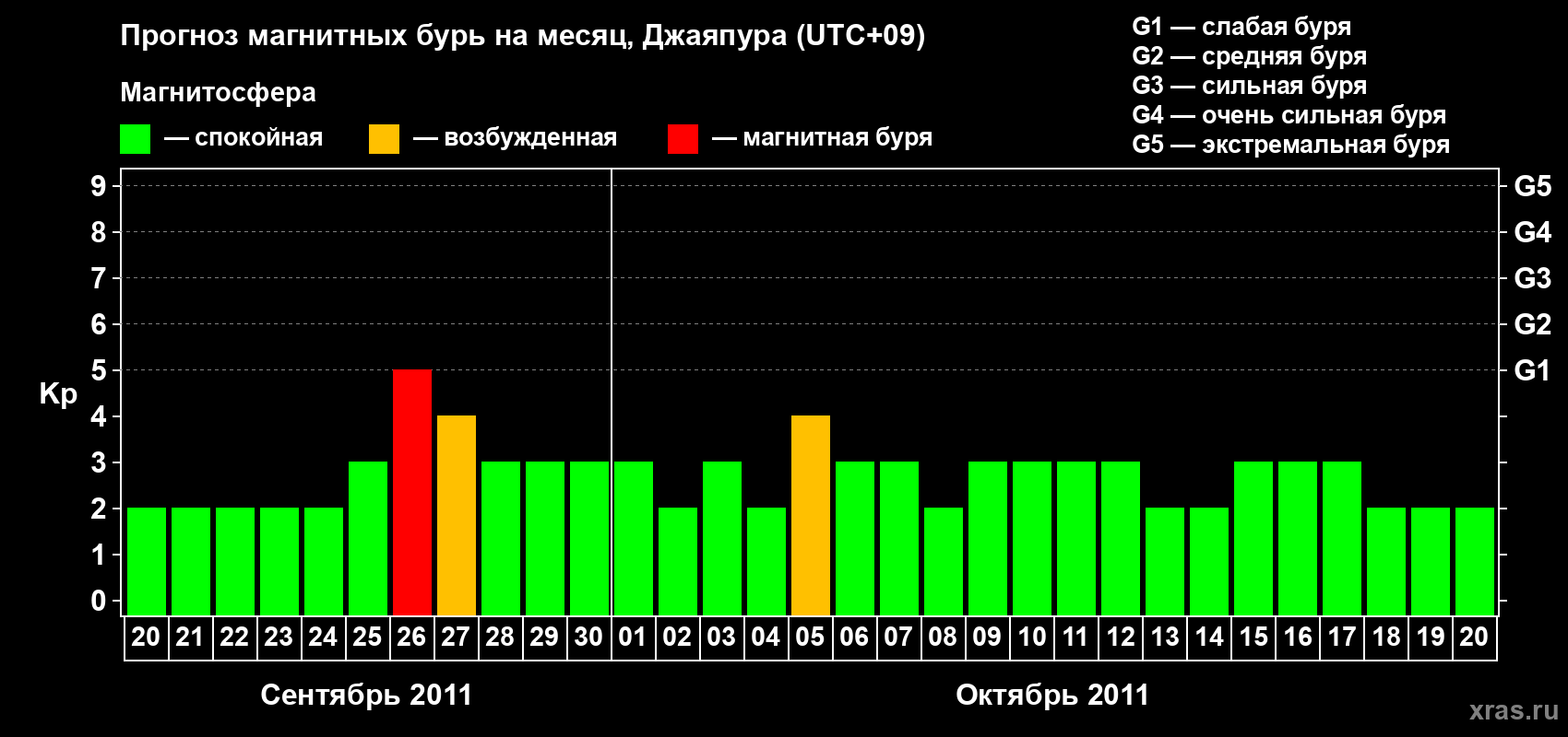 Прогноз максимального суточного геомагнитного индекса&nbsp;Kp на <b>1 месяц</b> (31 день) <b>с 20 сентября по 20 октября 2011 г</b>