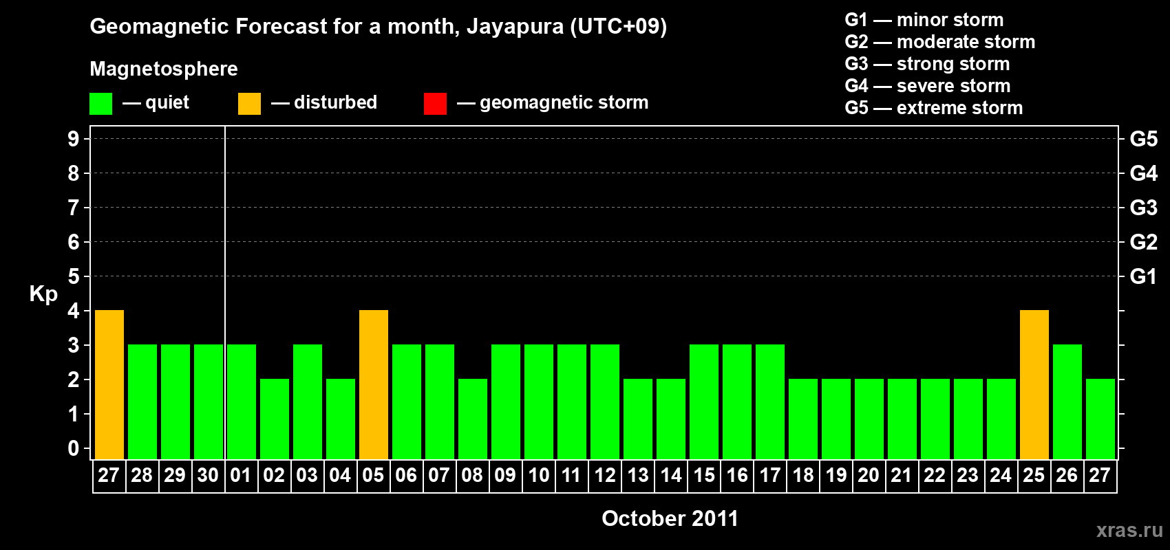 Forecast of the daily maximal value of geomagnetic index&nbsp;Kp for <b>1 month</b> (31 days) <b>from Sep 27, 2011 to Oct 27, 2011</b>
