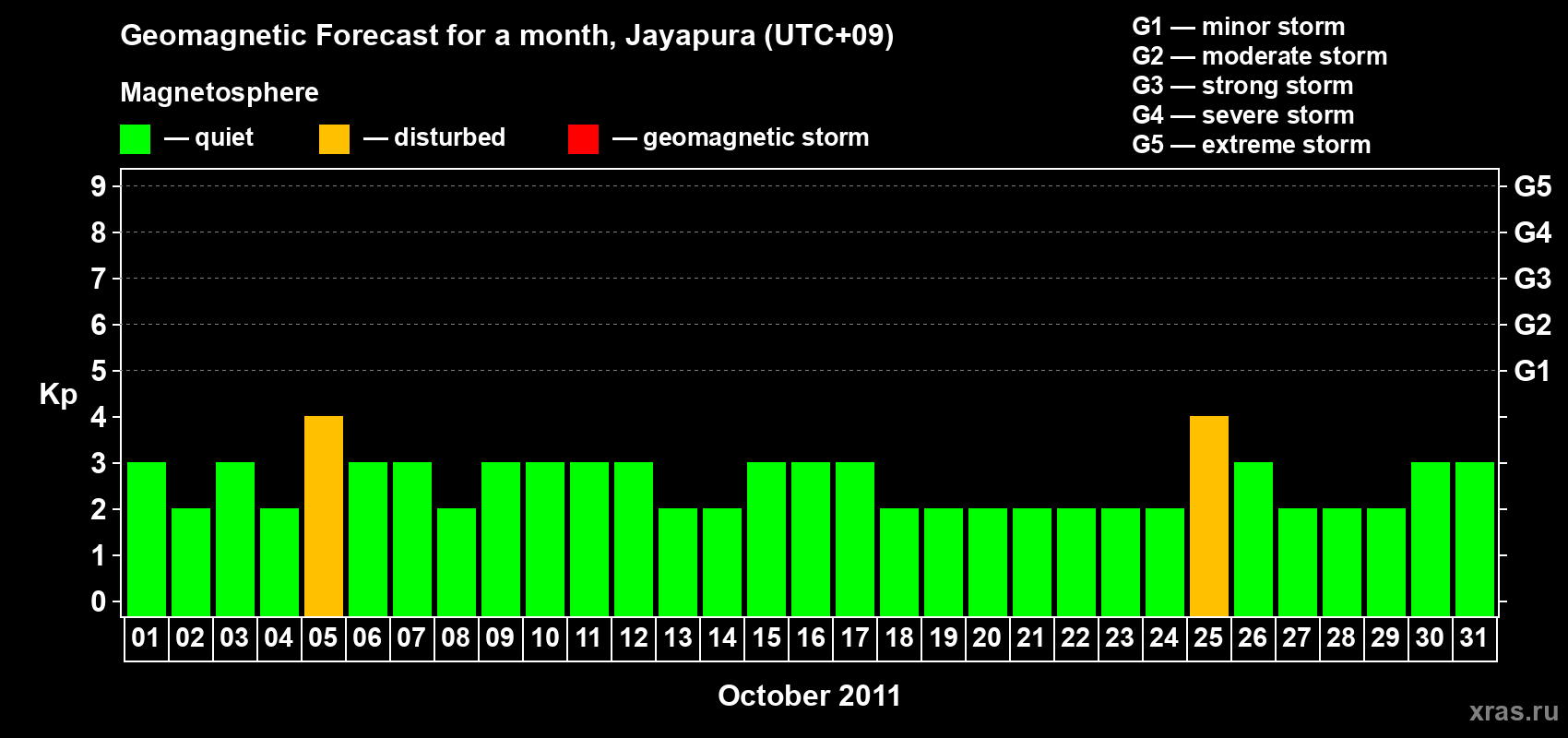 Forecast of the daily maximal value of geomagnetic index&nbsp;Kp for <b>1 month</b> (31 days) <b>from Oct 01, 2011 to Oct 31, 2011</b>
