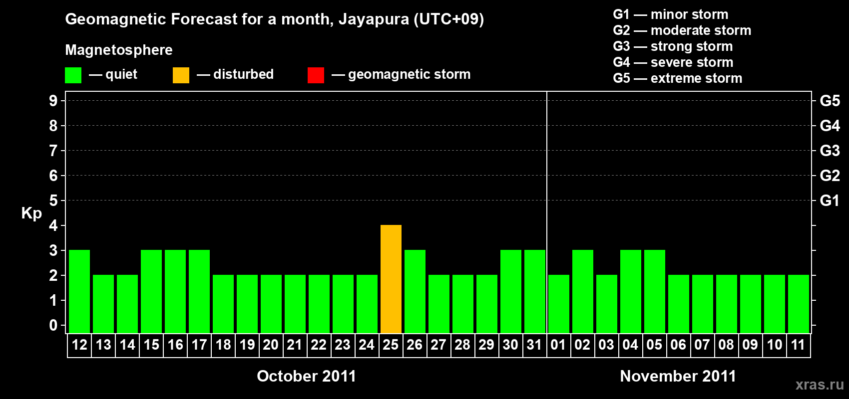 Forecast of the daily maximal value of geomagnetic index&nbsp;Kp for <b>1 month</b> (31 days) <b>from Oct 12, 2011 to Nov 11, 2011</b>