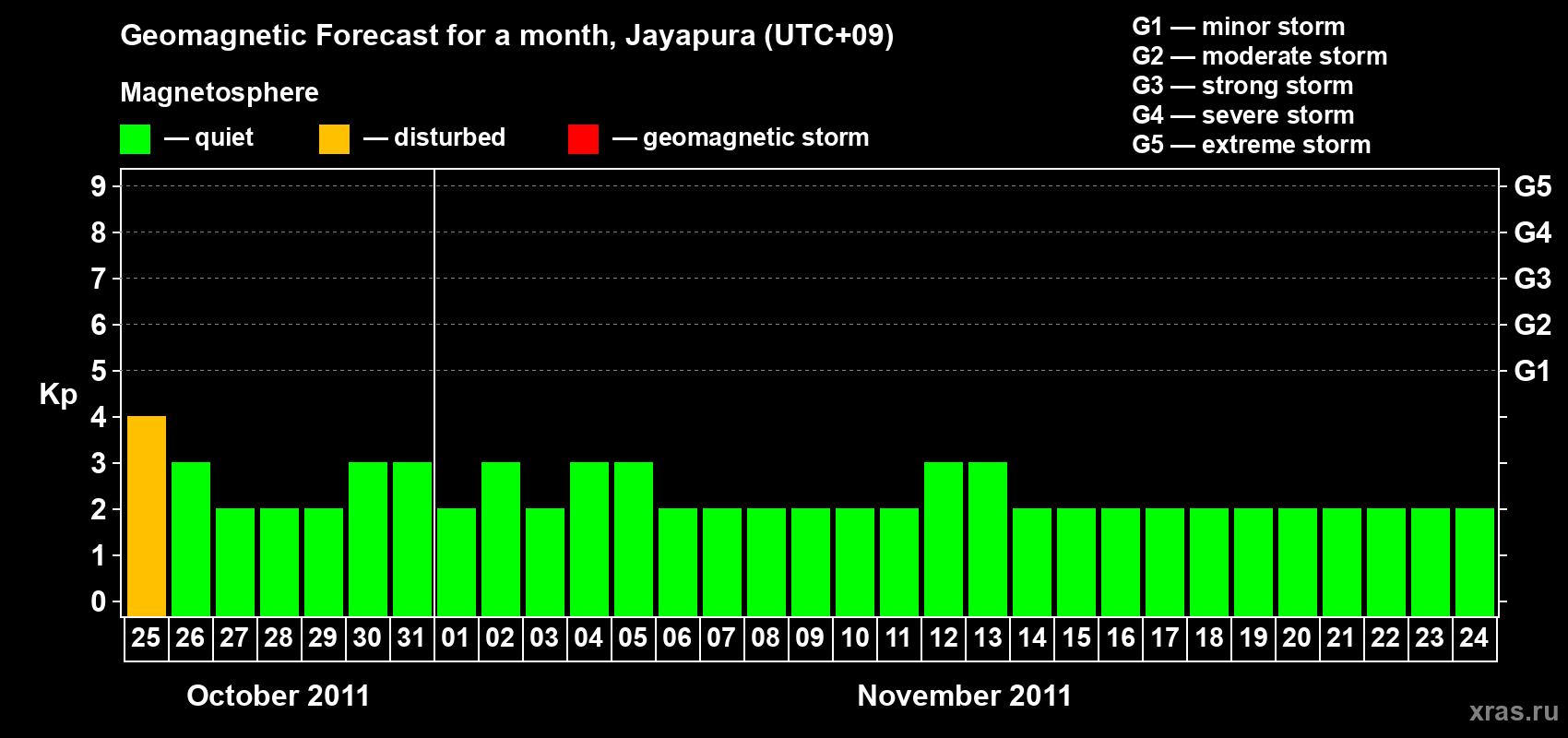 Forecast of the daily maximal value of geomagnetic index&nbsp;Kp for <b>1 month</b> (31 days) <b>from Oct 25, 2011 to Nov 24, 2011</b>