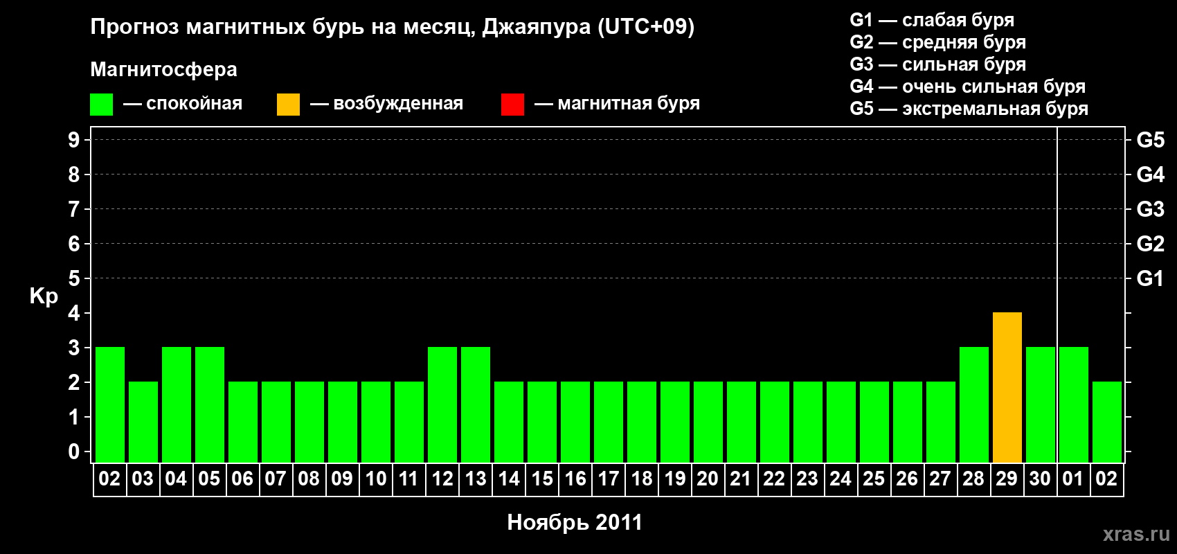 Прогноз максимального суточного геомагнитного индекса&nbsp;Kp на <b>1 месяц</b> (31 день) <b>с 02 ноября по 02 декабря 2011 г</b>