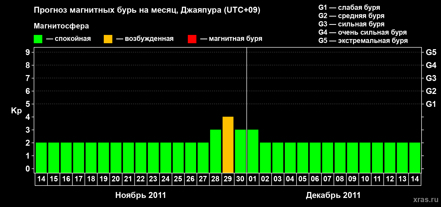 Прогноз максимального суточного геомагнитного индекса&nbsp;Kp на <b>1 месяц</b> (31 день) <b>с 14 ноября по 14 декабря 2011 г</b>