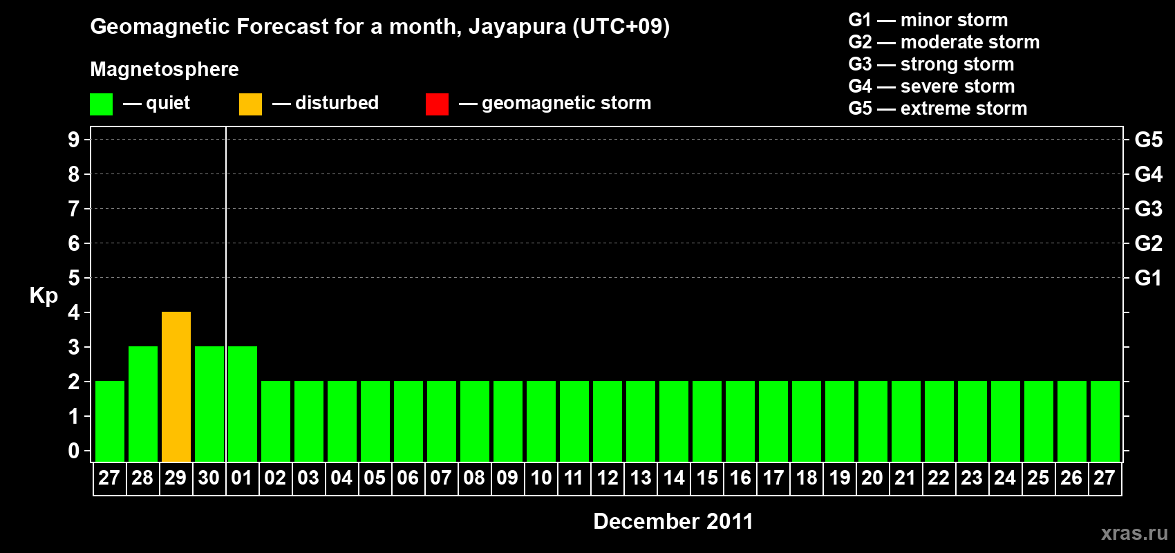 Forecast of the daily maximal value of geomagnetic index&nbsp;Kp for <b>1 month</b> (31 days) <b>from Nov 27, 2011 to Dec 27, 2011</b>
