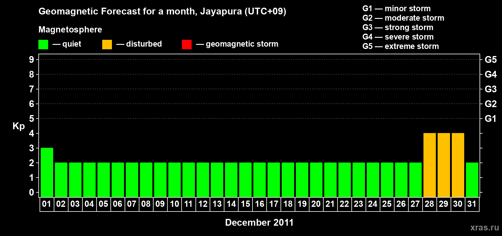 Forecast of the daily maximal value of geomagnetic index&nbsp;Kp for <b>1 month</b> (31 days) <b>from Dec 01, 2011 to Dec 31, 2011</b>