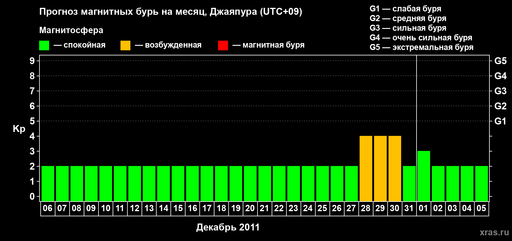Прогноз максимального суточного геомагнитного индекса&nbsp;Kp на <b>1 месяц</b> (31 день) <b>с 06 декабря 2011 г по 05 января 2012 г</b>