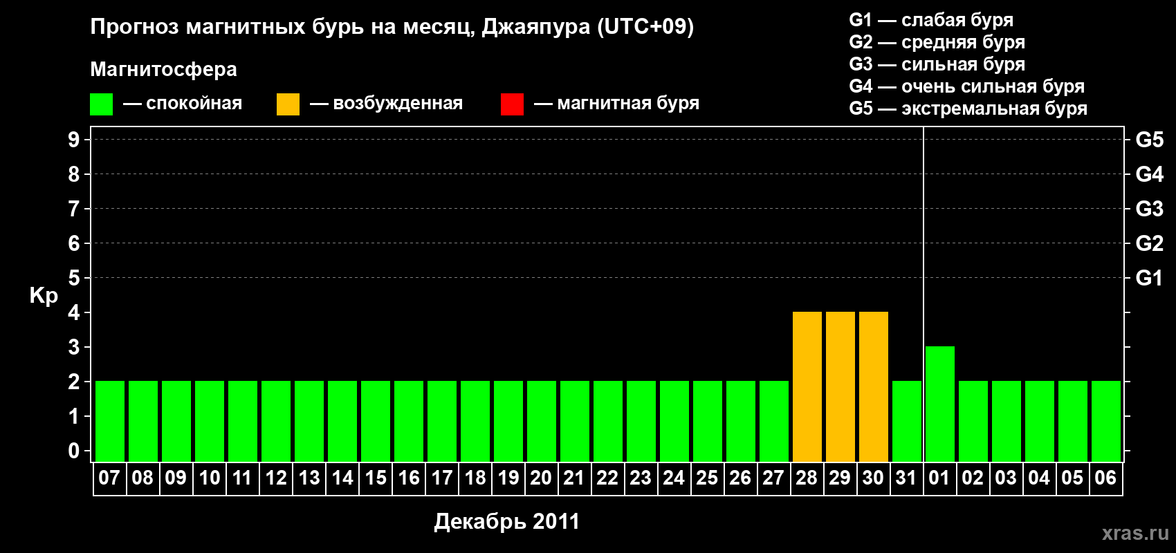 Прогноз максимального суточного геомагнитного индекса&nbsp;Kp на <b>1 месяц</b> (31 день) <b>с 07 декабря 2011 г по 06 января 2012 г</b>