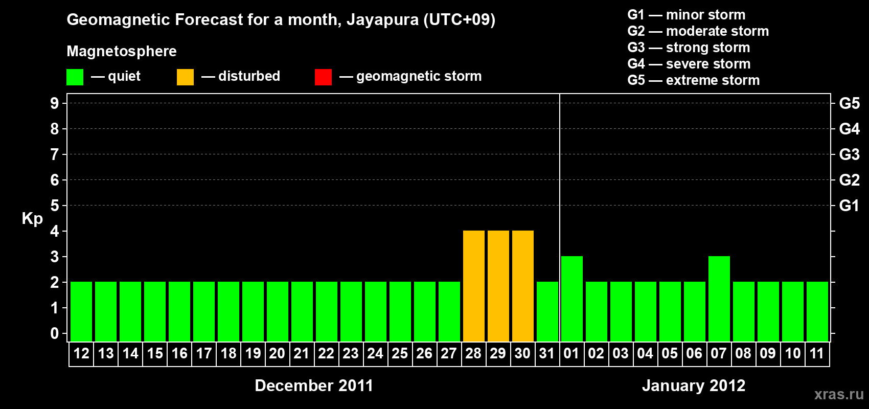 Forecast of the daily maximal value of geomagnetic index&nbsp;Kp for <b>1 month</b> (31 days) <b>from Dec 12, 2011 to Jan 11, 2012</b>