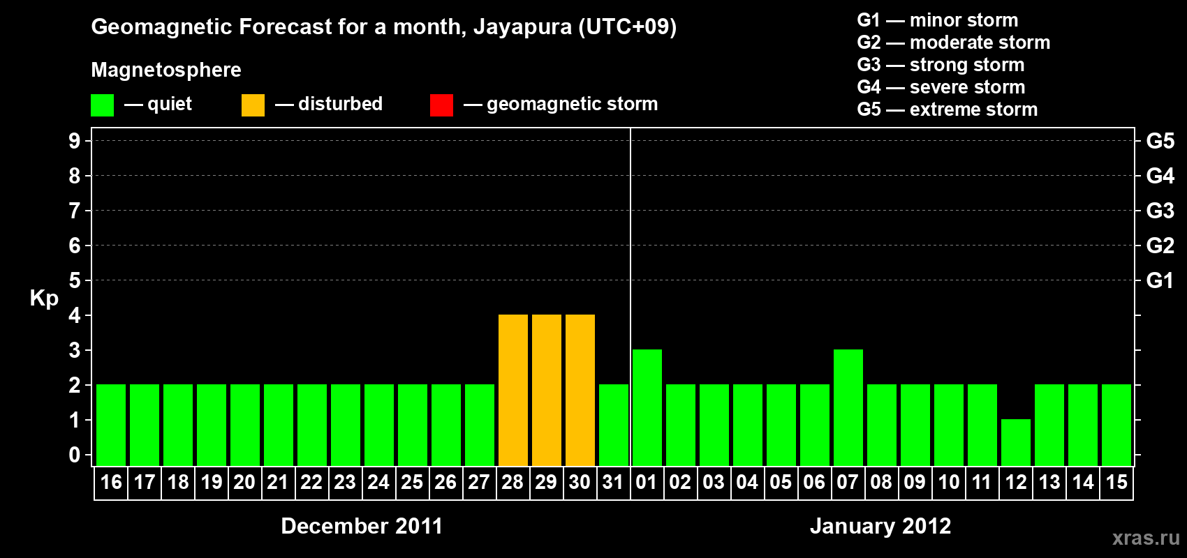 Forecast of the daily maximal value of geomagnetic index&nbsp;Kp for <b>1 month</b> (31 days) <b>from Dec 16, 2011 to Jan 15, 2012</b>