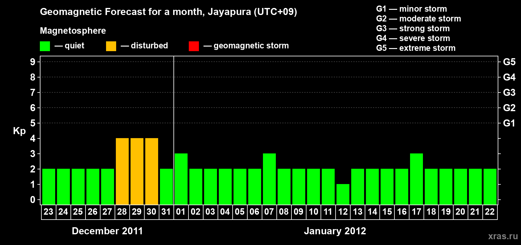 Forecast of the daily maximal value of geomagnetic index&nbsp;Kp for <b>1 month</b> (31 days) <b>from Dec 23, 2011 to Jan 22, 2012</b>
