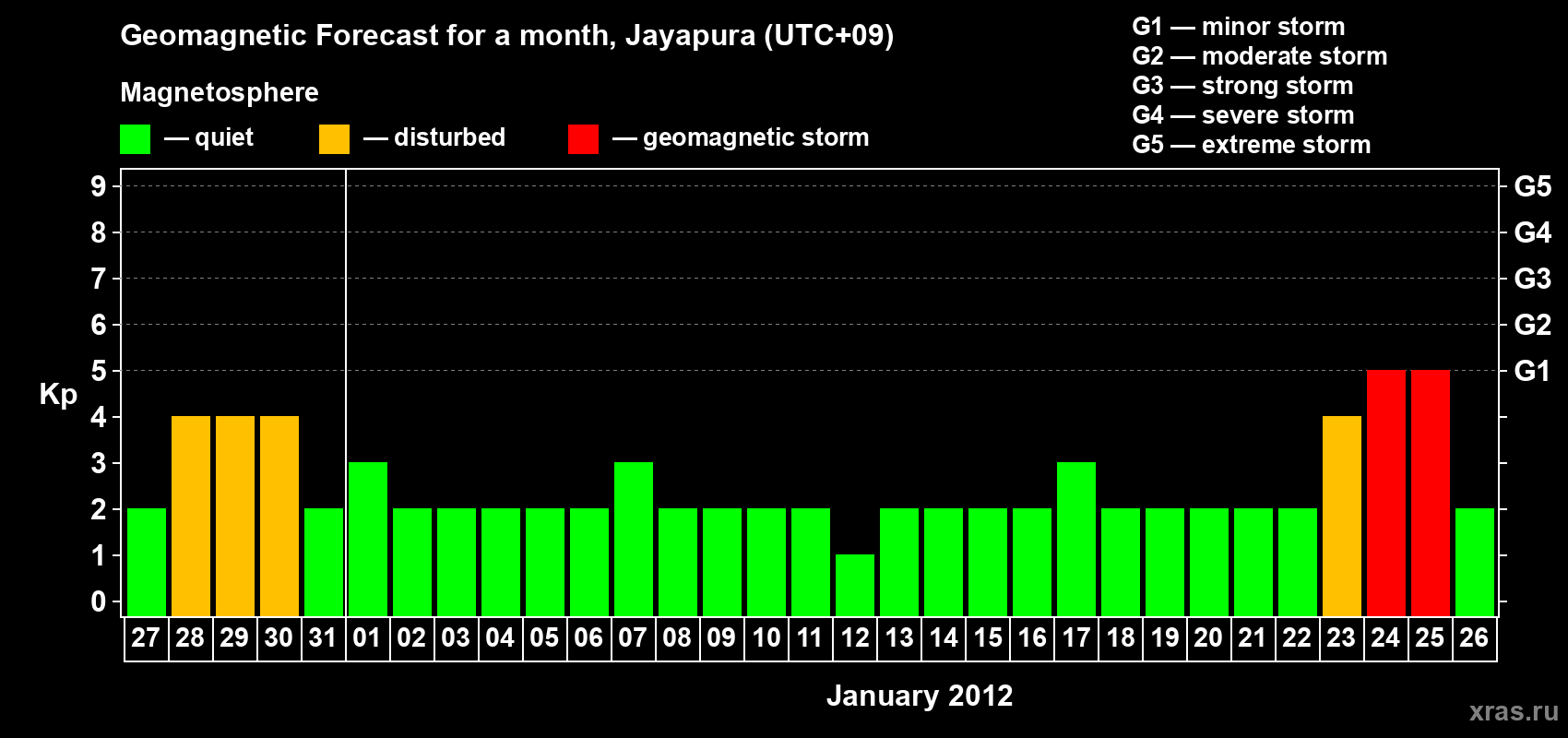 Forecast of the daily maximal value of geomagnetic index&nbsp;Kp for <b>1 month</b> (31 days) <b>from Dec 27, 2011 to Jan 26, 2012</b>